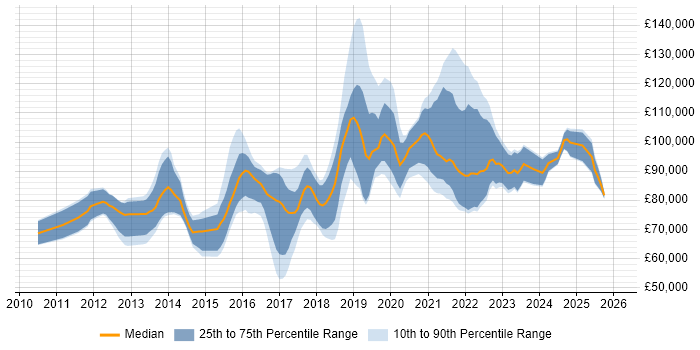 Salary distribution trend for Lead Cloud Architect job vacancies in England