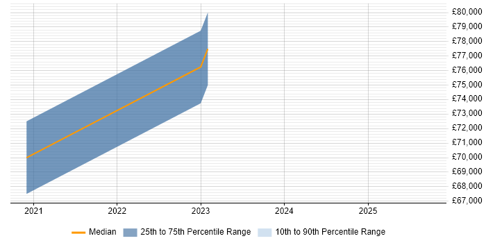 Salary distribution trend for Lead CloudOps Engineer job vacancies in England Salary distribution trend for Lead CloudOps Engineer job vacancies in England