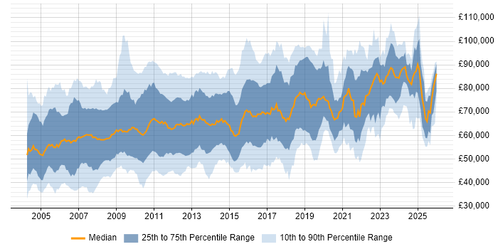 Salary distribution trend for Lead Consultant job vacancies in England