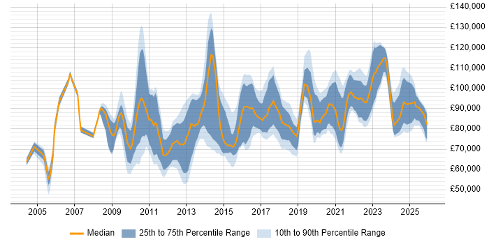 Salary distribution trend for Lead Data Architect job vacancies in England