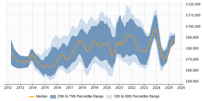 Salary distribution trend for Lead Data Scientist job vacancies in England