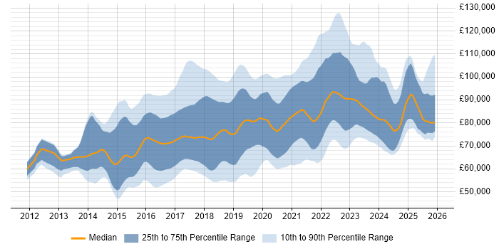 Salary distribution trend for Lead DevOps job vacancies in England