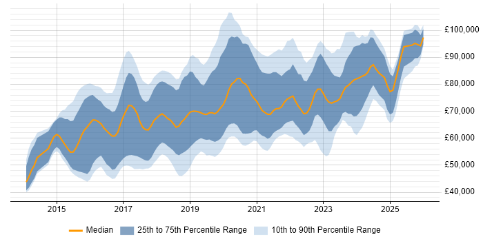 Salary distribution trend for Lead Full-Stack Developer job vacancies in England