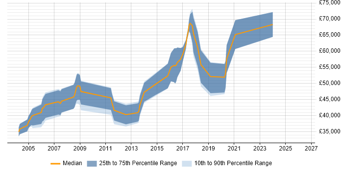 Salary distribution trend for Lead Game Programmer job vacancies in England