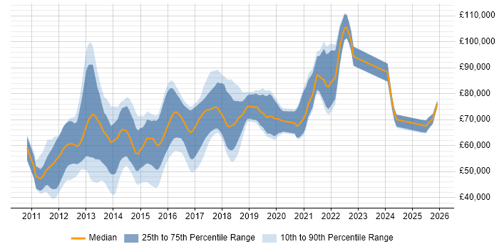 Salary distribution trend for Lead iOS Developer job vacancies in England