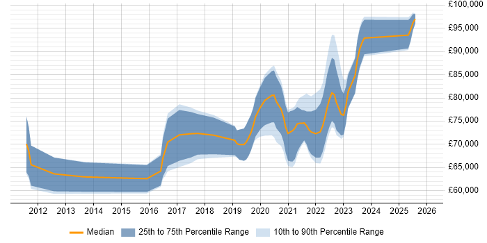 Salary distribution trend for Lead Product Designer job vacancies in England
