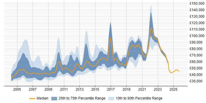 Salary distribution trend for Lead Programmer job vacancies in England