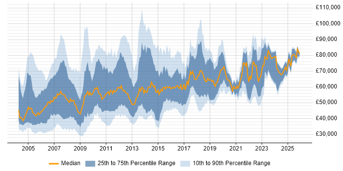 Salary distribution trend for Lead Project Manager job vacancies in England