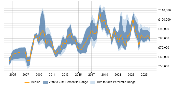 Salary distribution trend for Lead Security Architect job vacancies in England