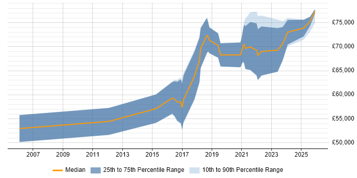 Salary distribution trend for Lead Service Designer job vacancies in England