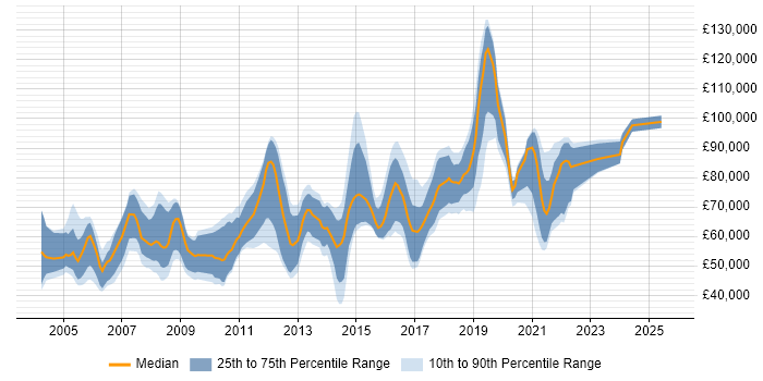 Salary distribution trend for Lead Software Architect job vacancies in England