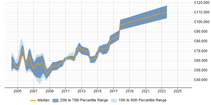 Salary distribution trend for Lead Technical Architect job vacancies in England