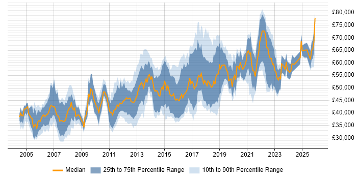 Salary distribution trend for Lead Test Engineer job vacancies in England