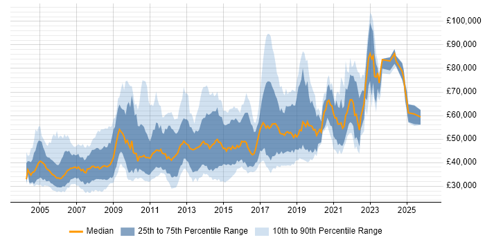 Salary distribution trend for Lead Tester job vacancies in England