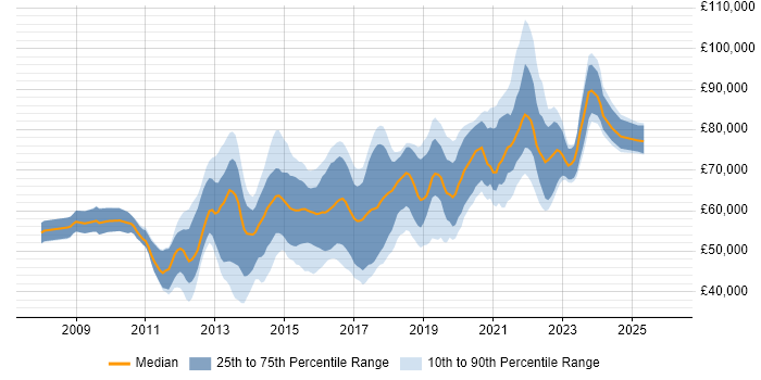 Salary distribution trend for Lead UX Designer job vacancies in England