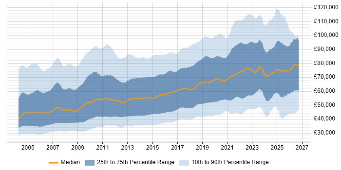 Salary distribution trend for Lead job vacancies in England