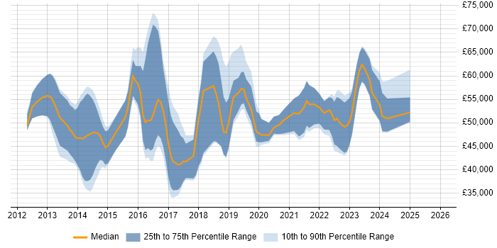 Salary distribution trend for jobs in England citing Leaflet