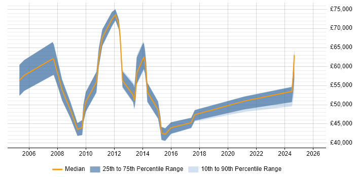 Salary distribution trend for Lean Specialist job vacancies in England