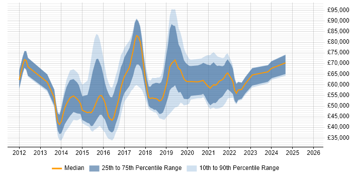 Salary distribution trend for jobs in England citing Lean UX
