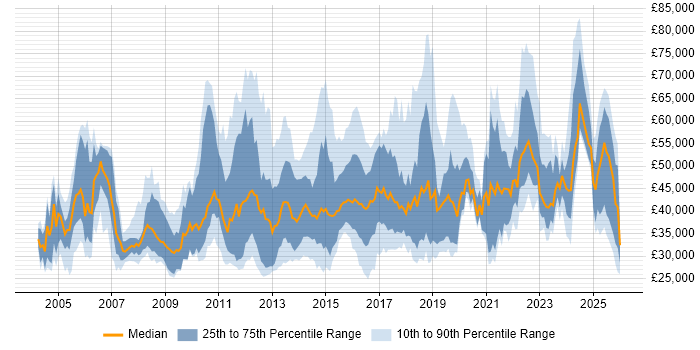 Salary distribution trend for jobs in England citing Learning Management System