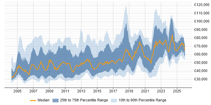 Salary distribution trend for jobs in England citing Legacy Applications
