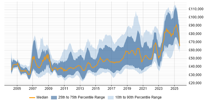 Salary distribution trend for jobs in England citing Legacy Code