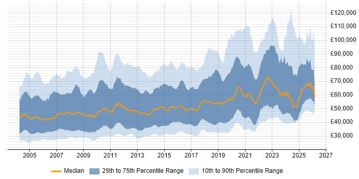 Salary distribution trend for jobs in England citing Legacy Systems