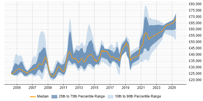 Salary distribution trend for jobs in England citing LexisNexis