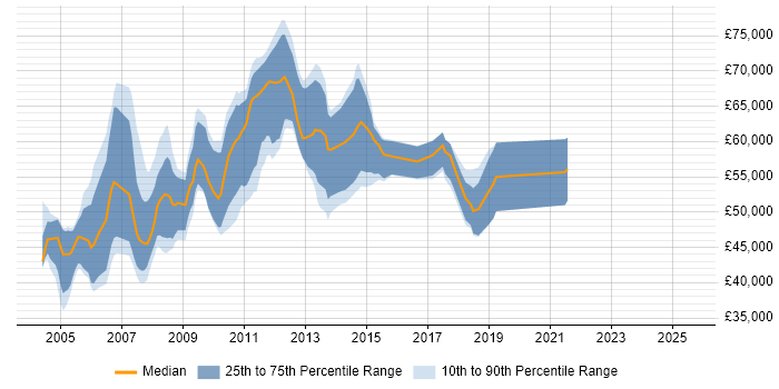 Salary distribution trend for Life and Pensions Project Manager job vacancies in England