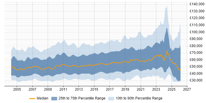 Salary distribution trend for jobs in England citing Line Management
