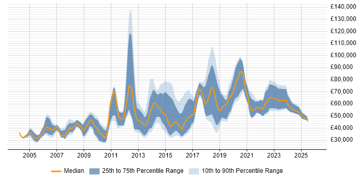 Salary distribution trend for jobs in England citing Linear Regression