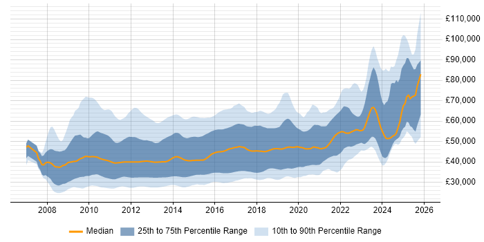 Salary distribution trend for jobs in England citing LINQ