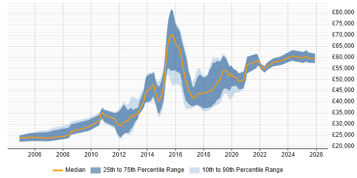 Salary distribution trend for jobs in England citing Linux+ Certification