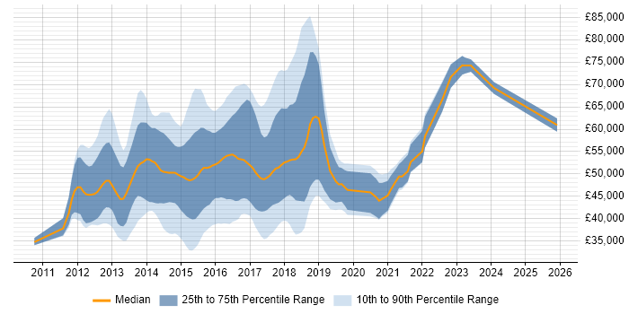 Salary distribution trend for Linux DevOps Administrator job vacancies in England