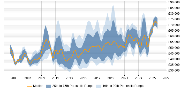 Salary distribution trend for Linux Infrastructure Engineer job vacancies in England