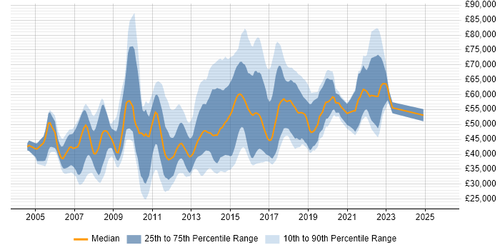 Salary distribution trend for Linux Scripter job vacancies in England