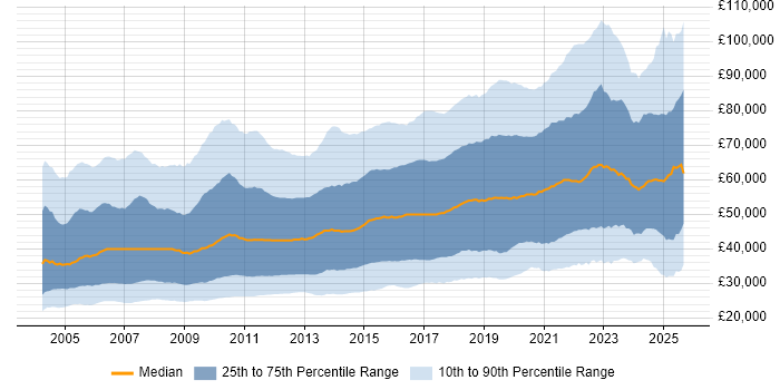 Salary distribution trend for jobs in England citing Linux