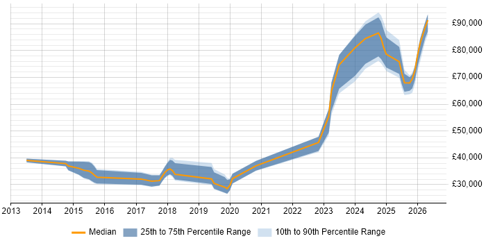 Salary distribution trend for jobs in England citing Litera