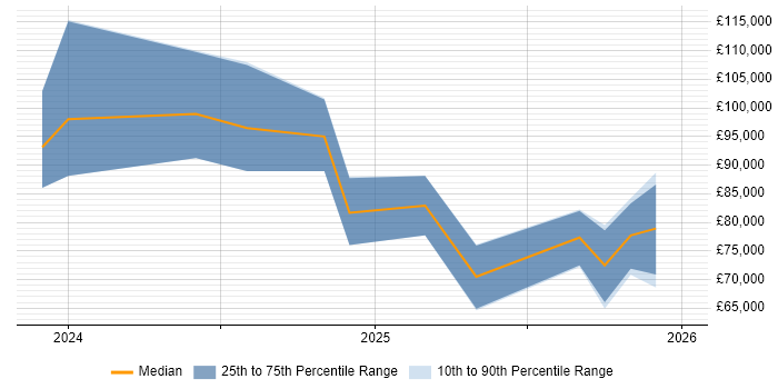 Salary distribution trend for jobs in England citing LlamaIndex