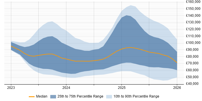 Salary distribution trend for jobs in England citing LLM
