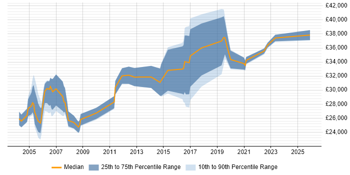 Salary distribution trend for jobs in England citing LLPG