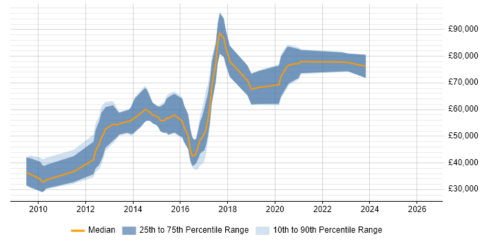 Salary distribution trend for jobs in England citing LLVM