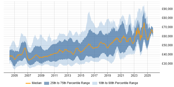 Salary distribution trend for jobs in England citing Load Testing