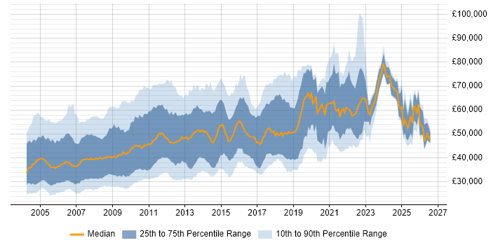 Salary distribution trend for jobs in England citing LoadRunner