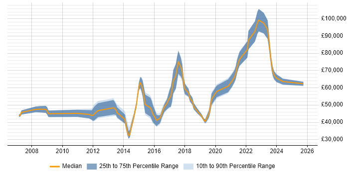 Salary distribution trend for jobs in England citing Log Correlation