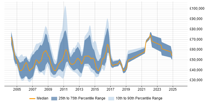 Salary distribution trend for jobs in England citing Log4j