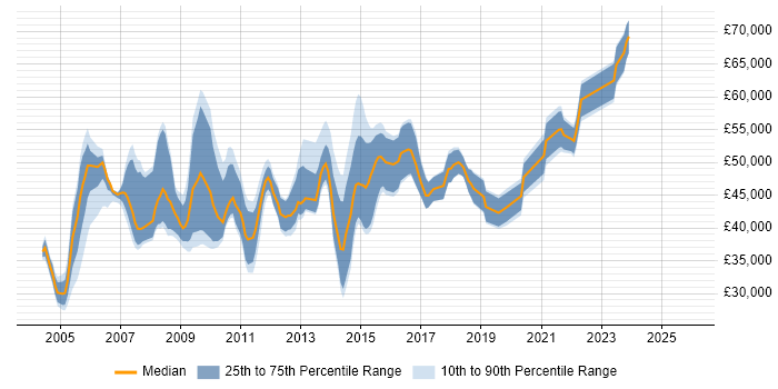 Salary distribution trend for Logistics Business Analyst job vacancies in England