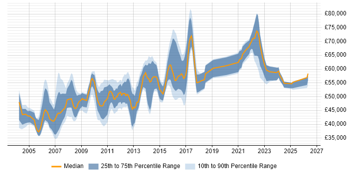 Salary distribution trend for Logistics Project Manager job vacancies in England