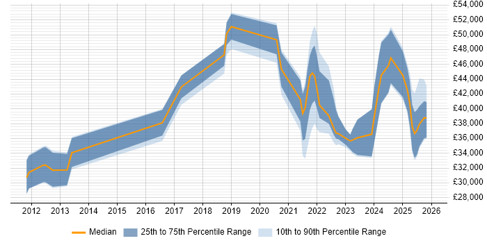 Salary distribution trend for jobs in England citing Logitech