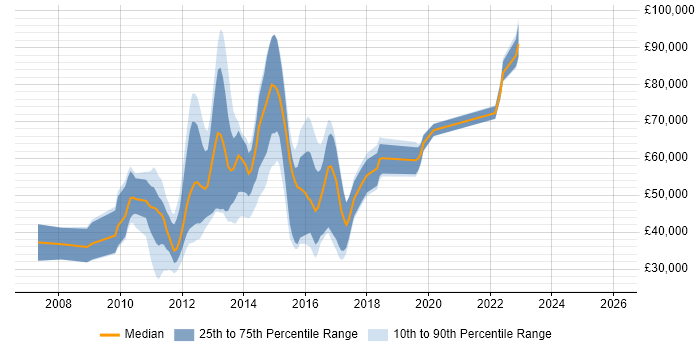 Salary distribution trend for jobs in England citing LogLogic